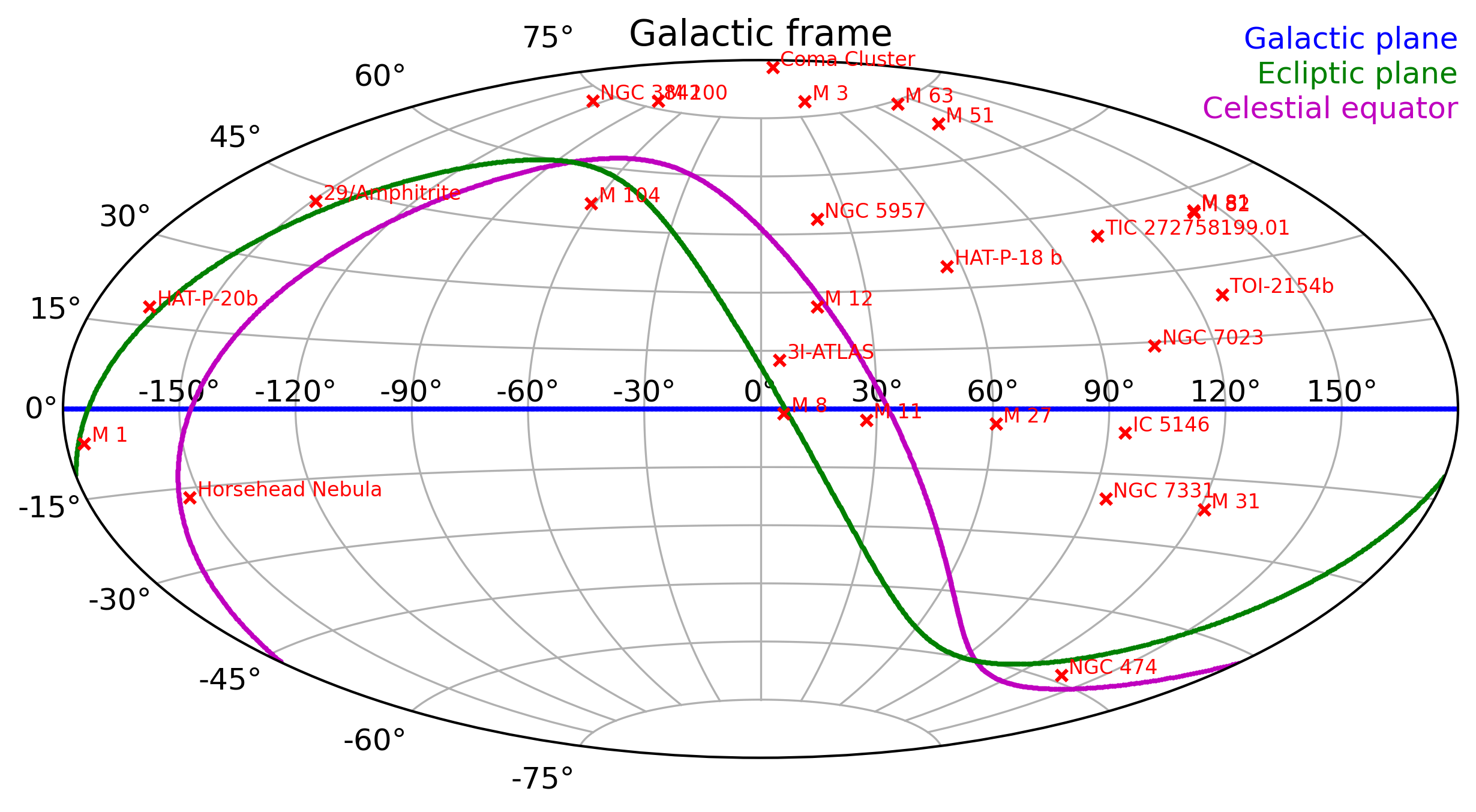 Map of my observations in the Galactic frame