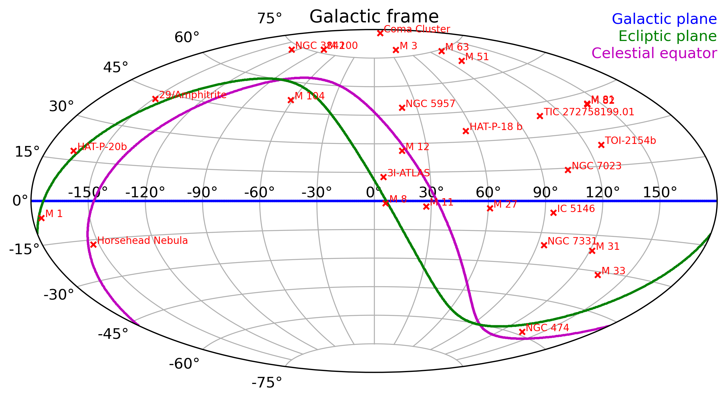 Map of my observations in the Galactic frame