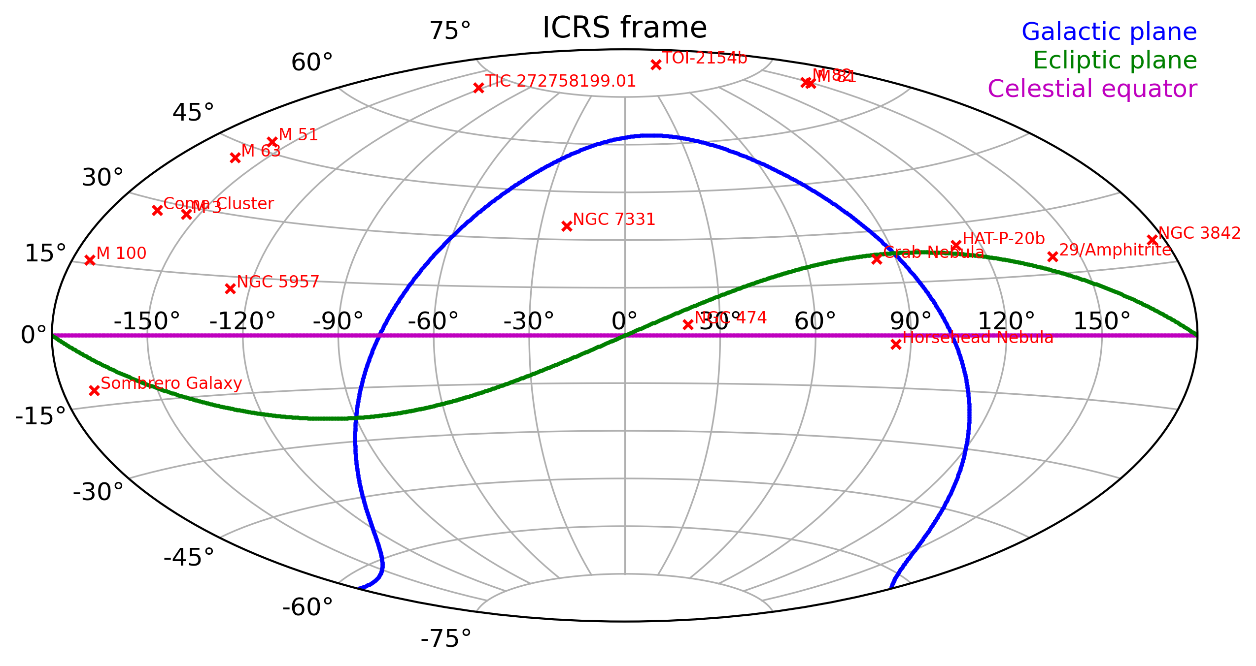 Map of my observations in the ICRS frame