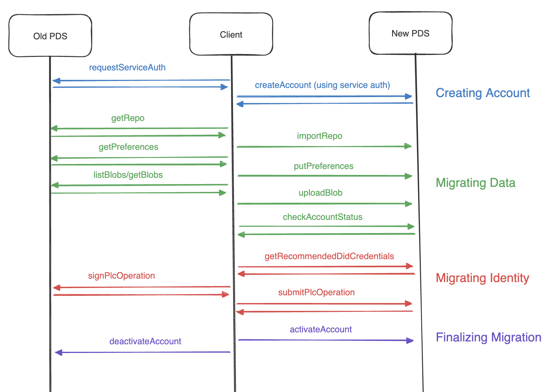 references/account-migration.png