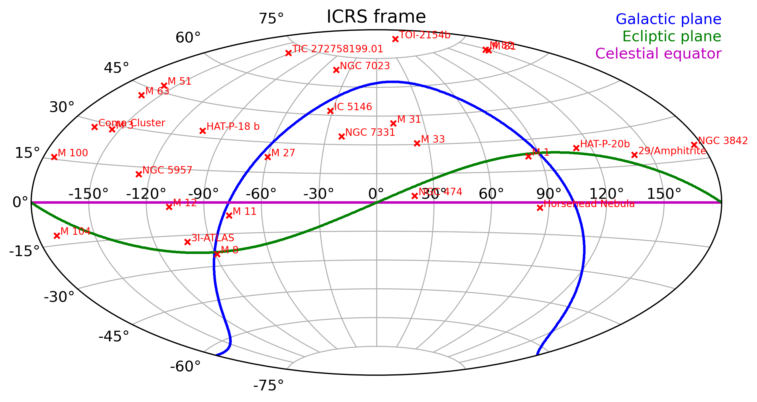 Map of my observations in the ICRS frame