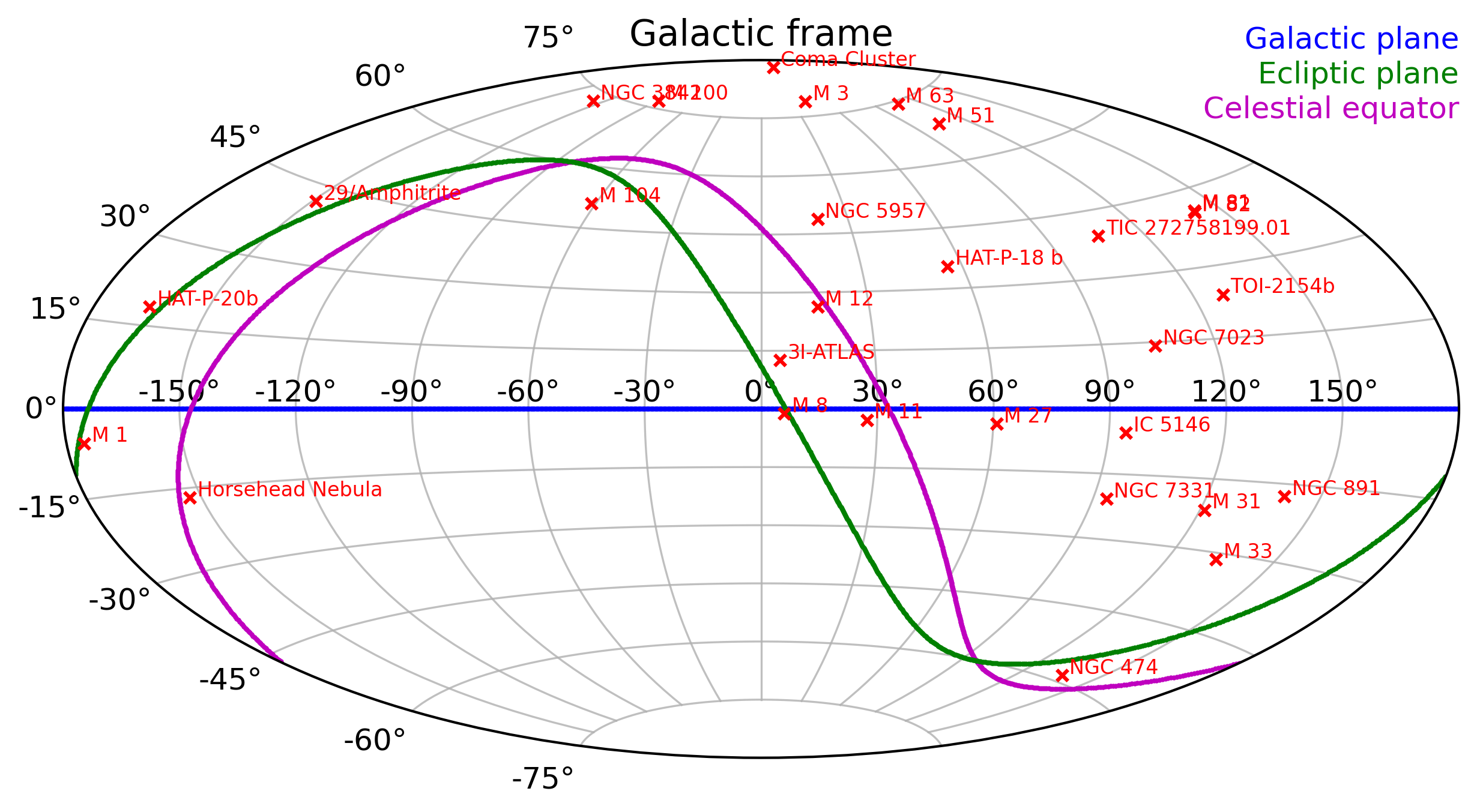 Map of my observations in the Galactic frame