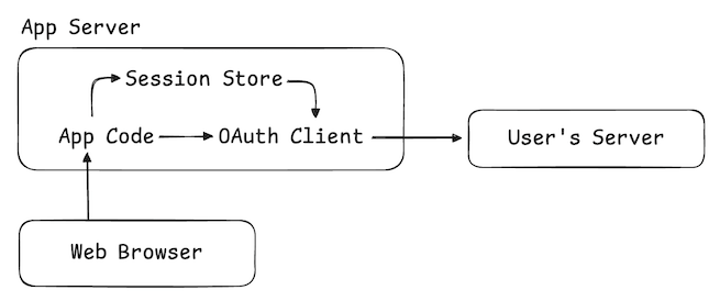 docs/diagram-oauth.png