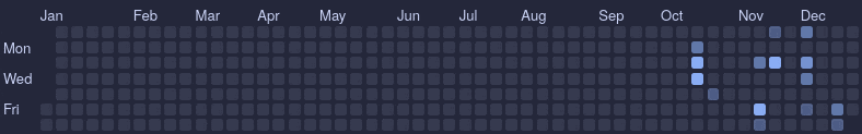 gif of my github contributions graph 2021-2025