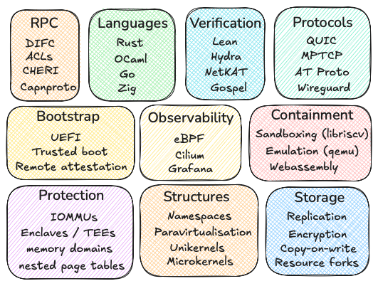 Modern software stack containment points