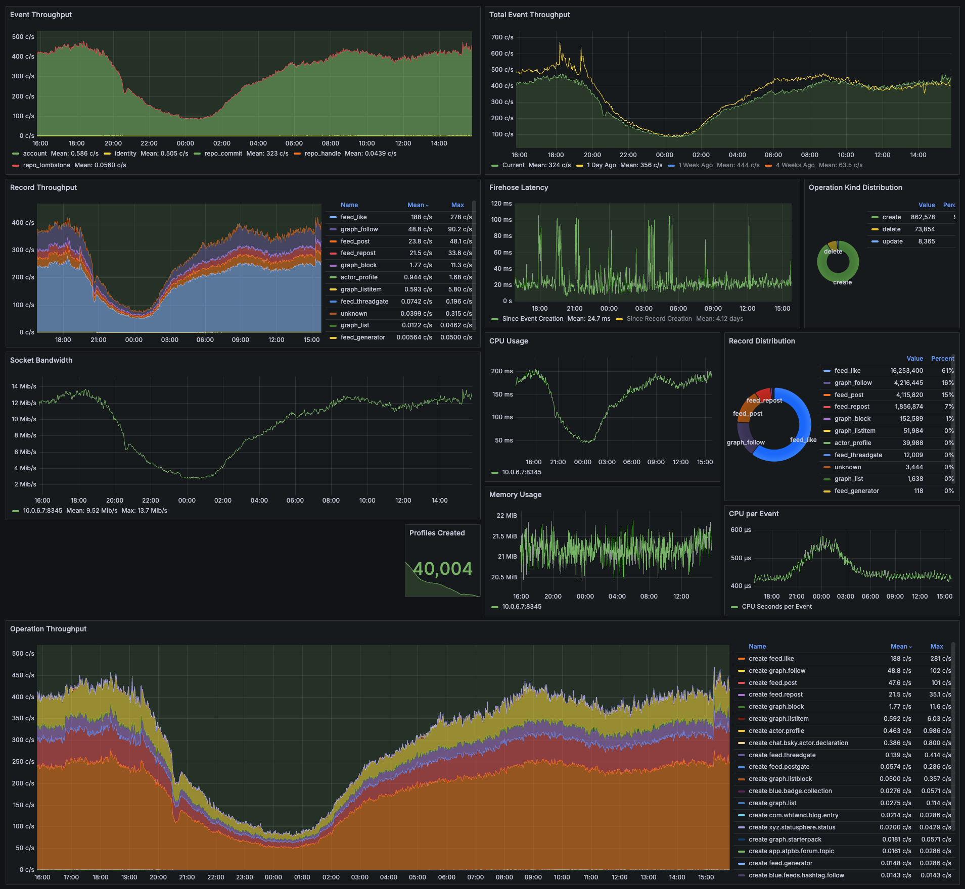 A dashboard for Sonar showing event throughput and distribution