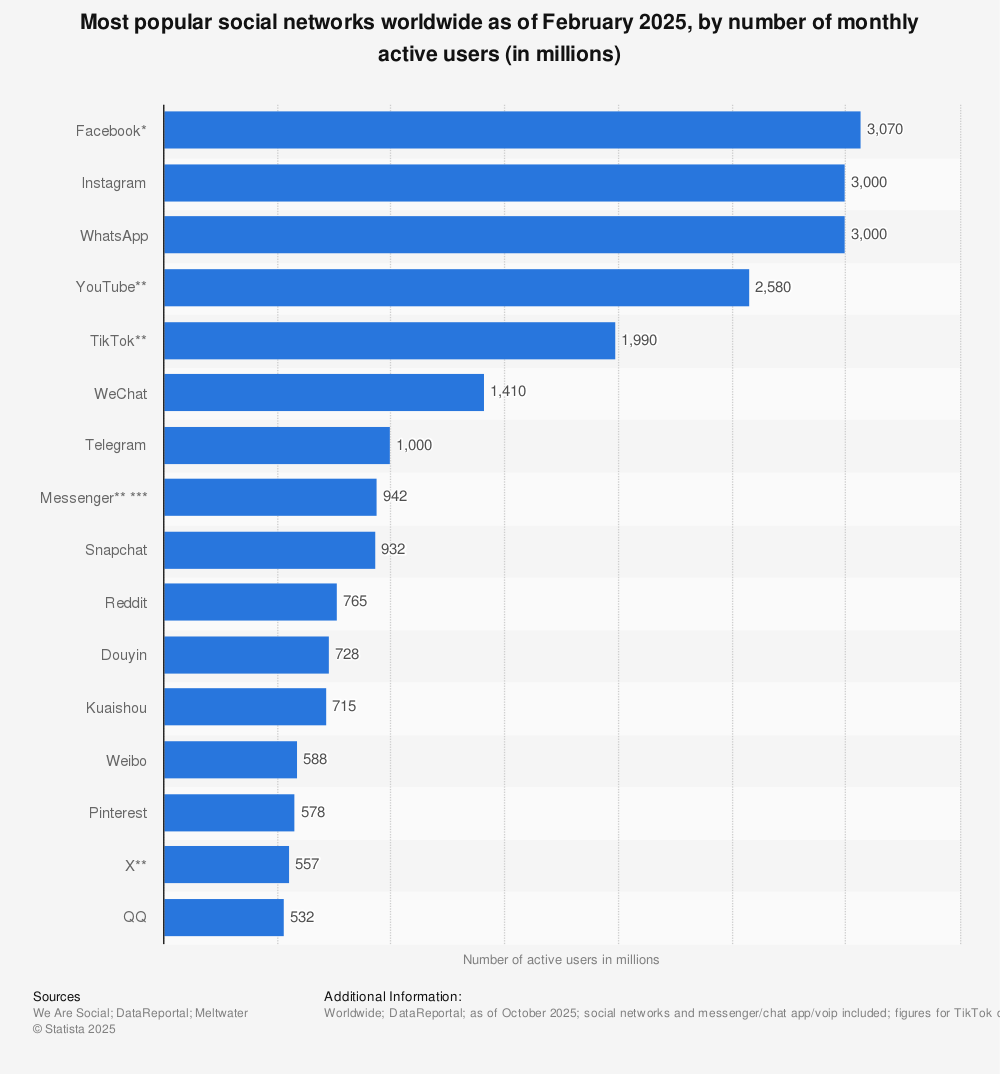Statistic: Most popular social networks worldwide as of April 2024, ranked by number of monthly active users (in millions) | Statista