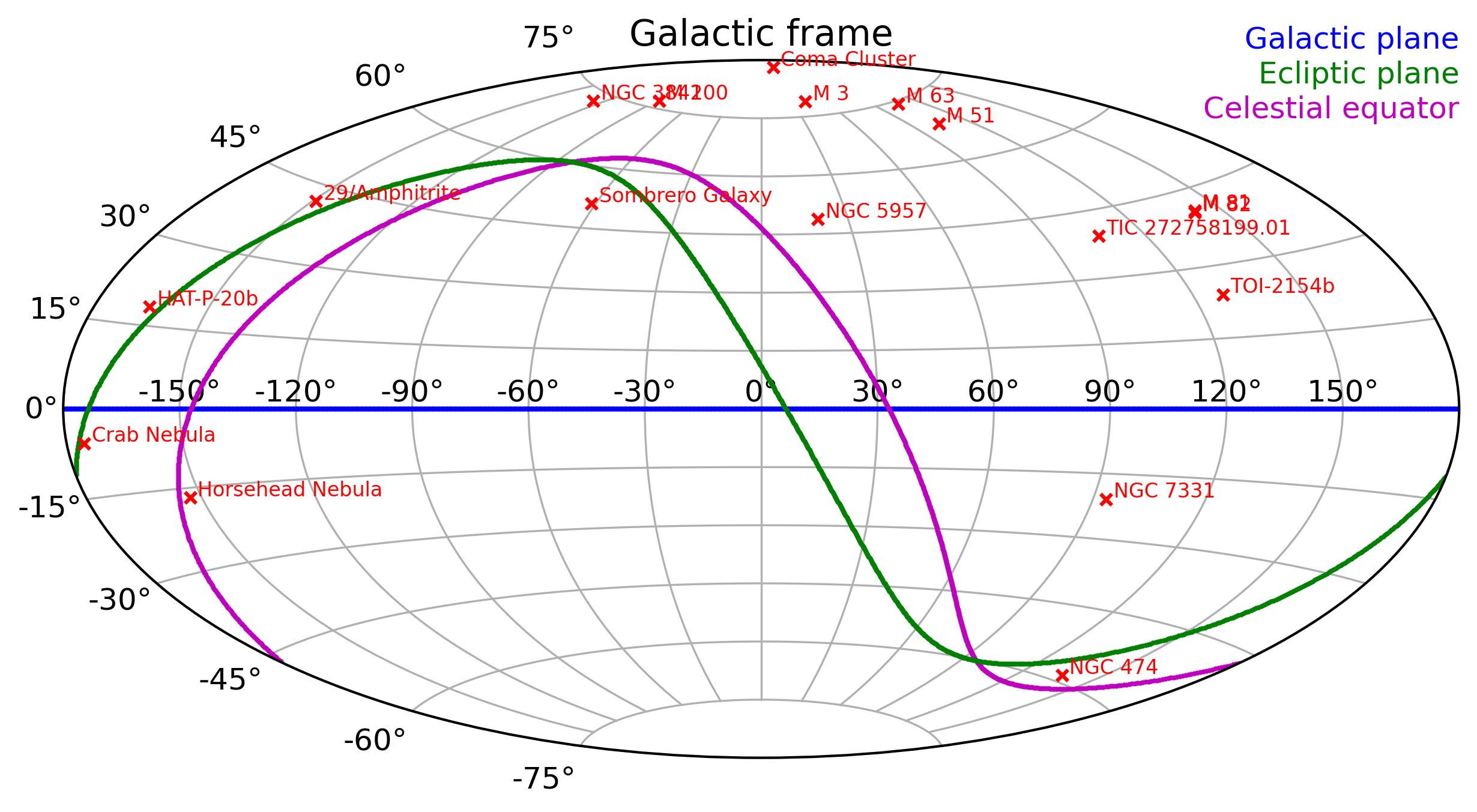 Map of my observations in the Galactic frame