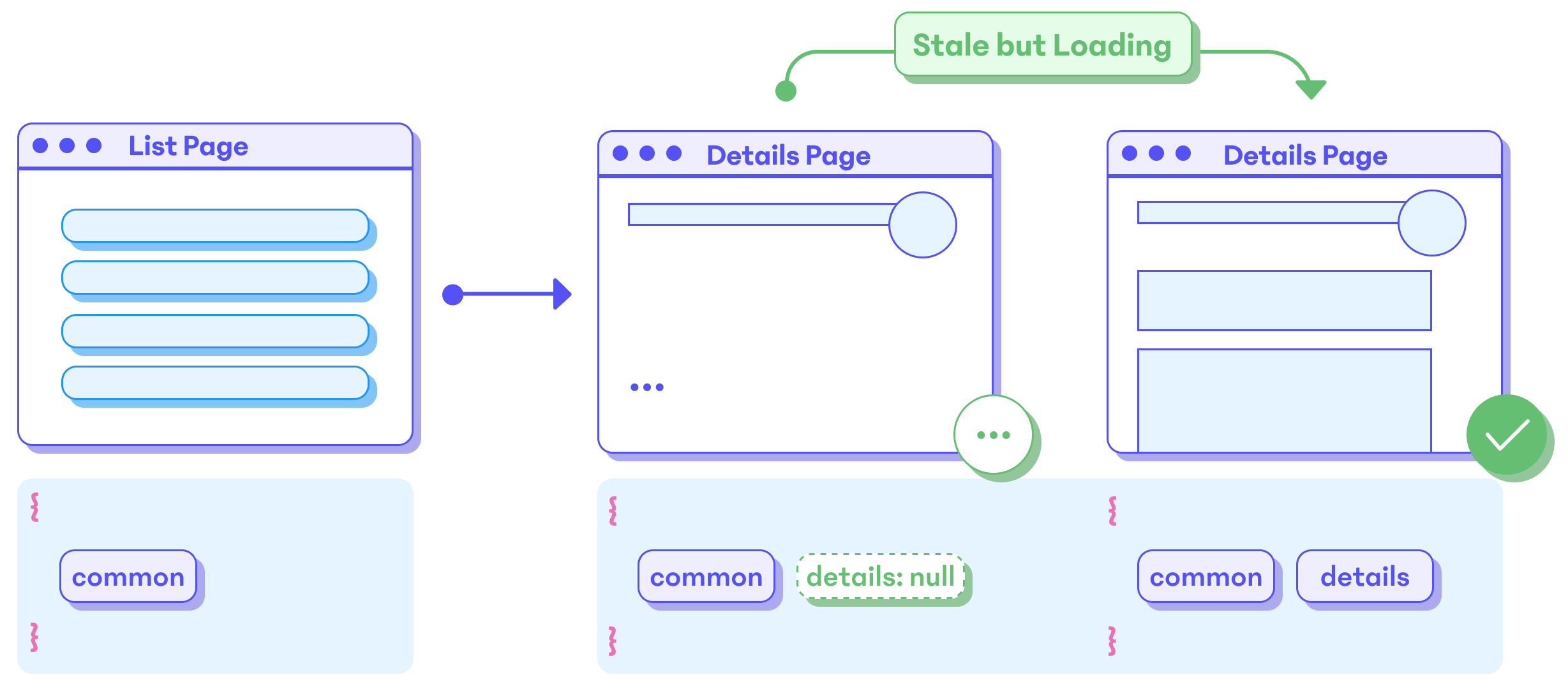 A "partial result" is an incomplete result of information that Graphcache already had cached
before it sent an API result.