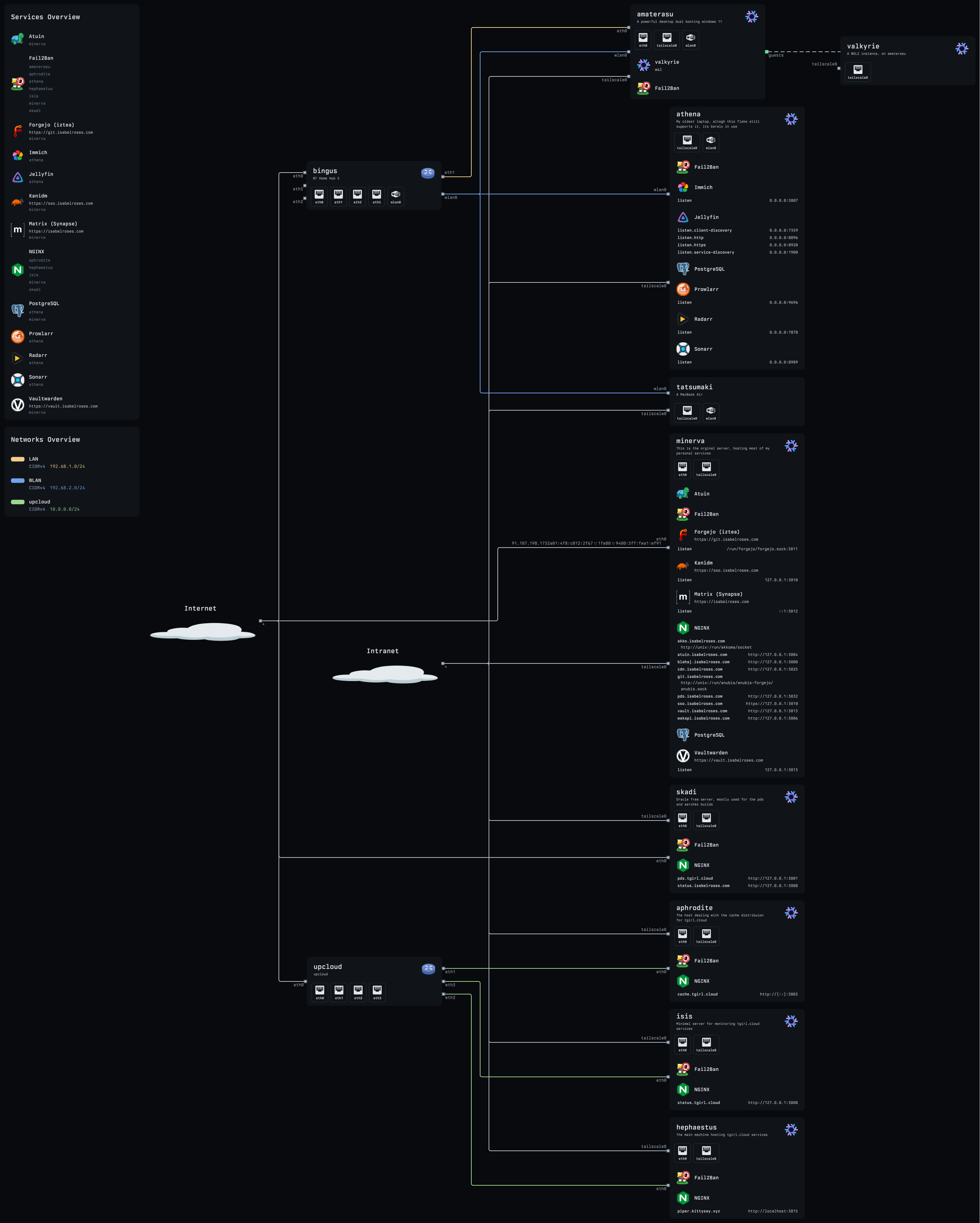 image of my flakes topology
