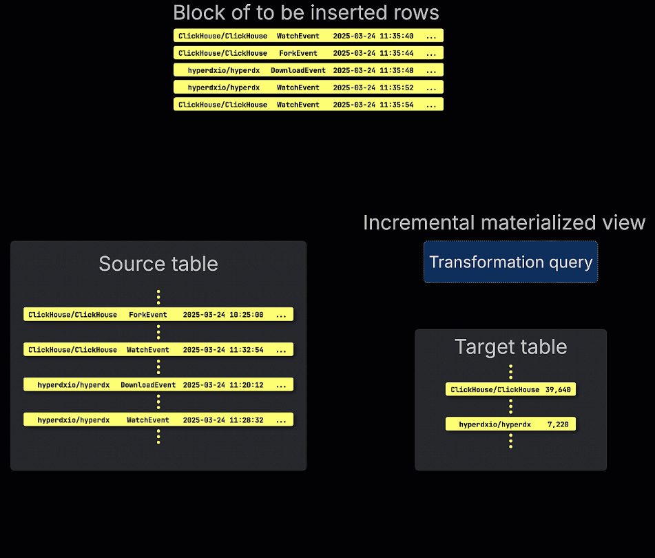Clickhouse animation showing parallel inserts into a source table and a transformation query into a materialized view