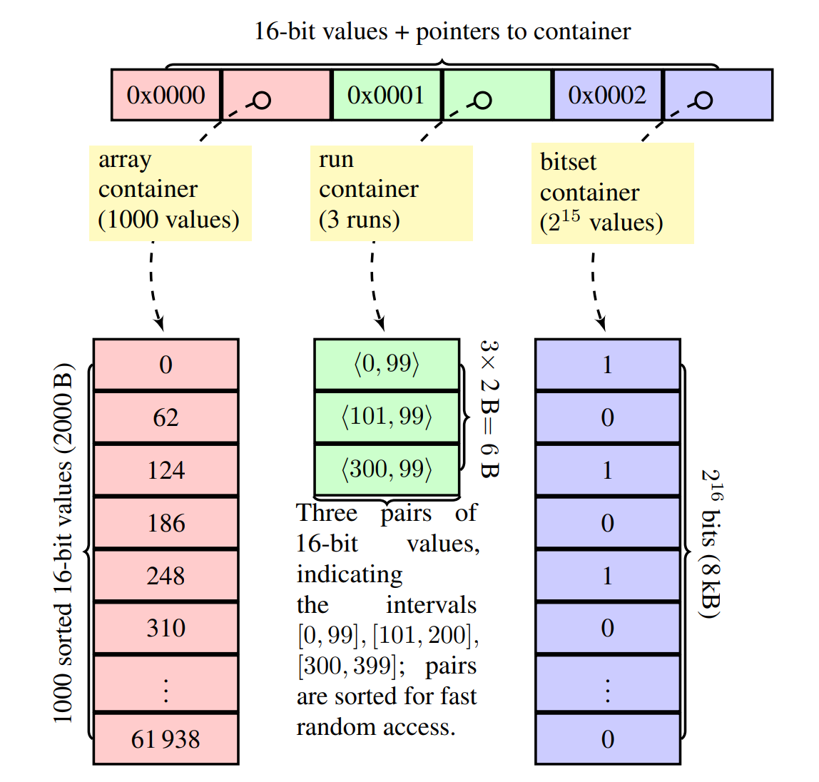Roaring Bitmaps Diagram from the Original Publication at https://arxiv.org/pdf/1709.07821