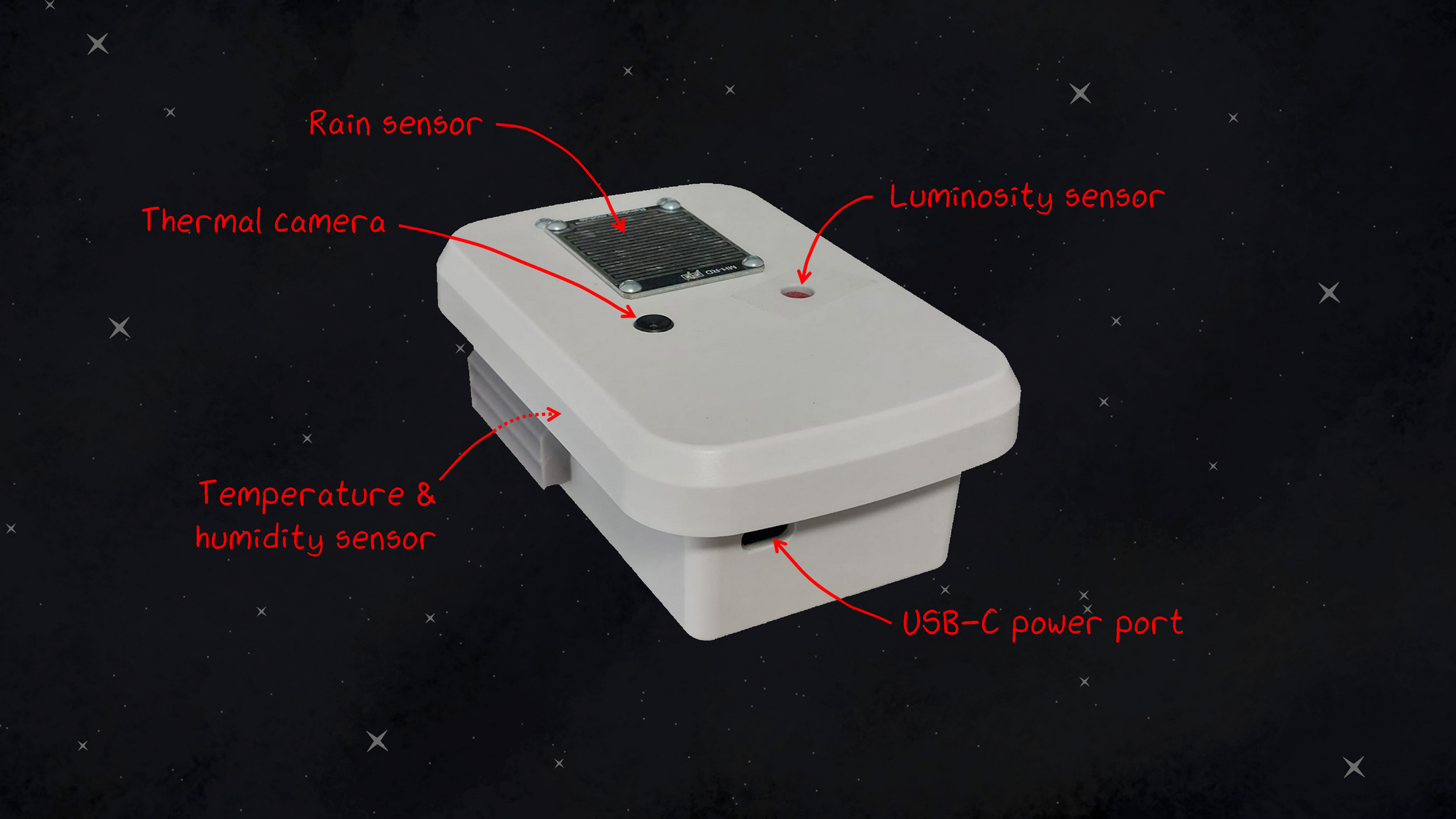 Annotated picture of AstroWeatherStation. It is a white box with multiple sensors (rain, luminosity, temperature&humidity and thermal camera) and a USB-C power port.