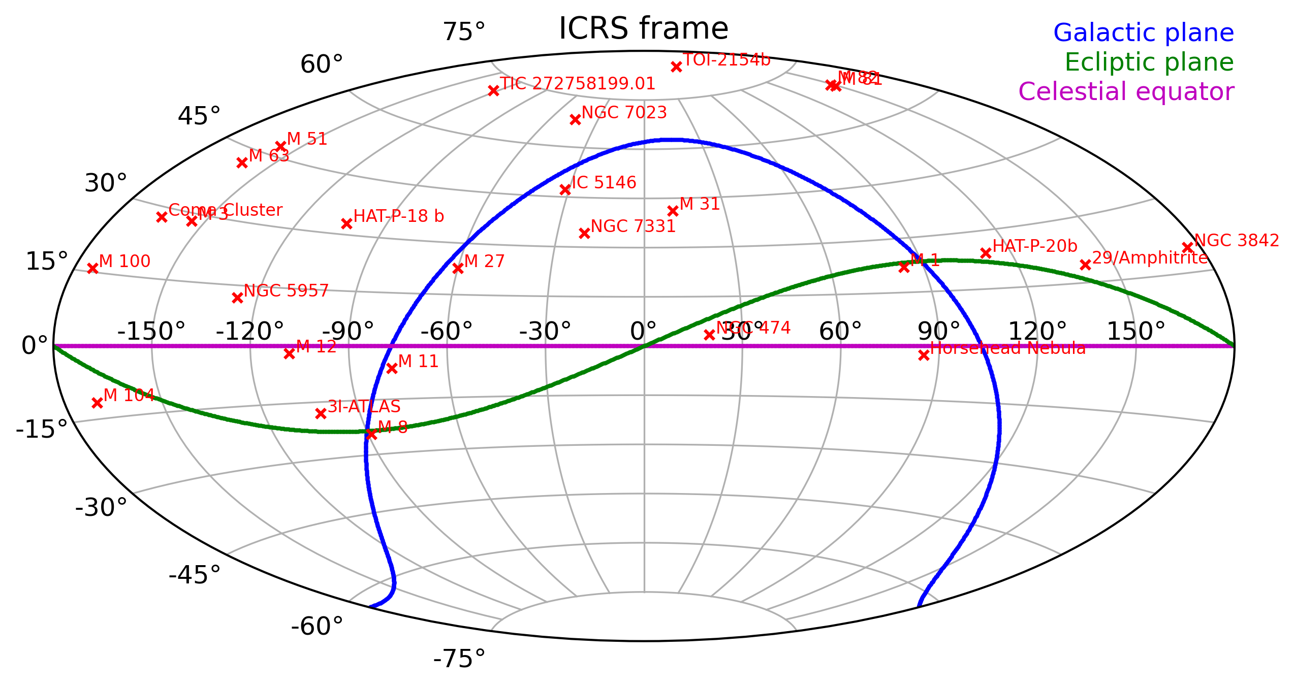 Map of my observations in the ICRS frame
