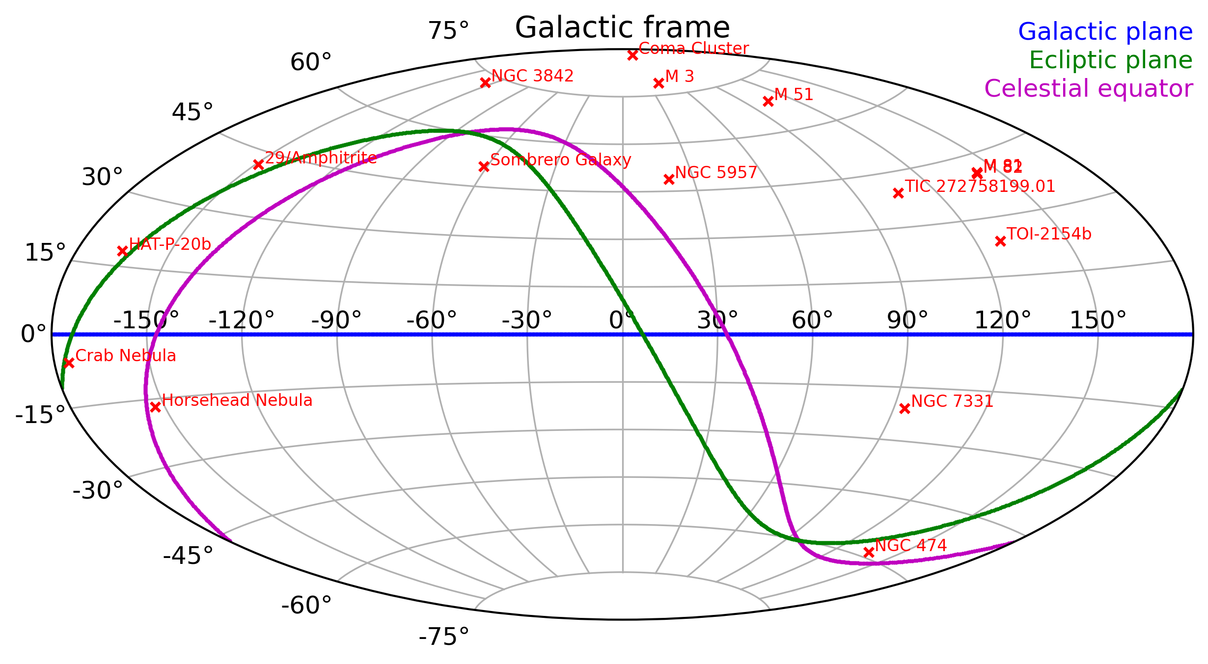 Map of my observations in the Galactic frame