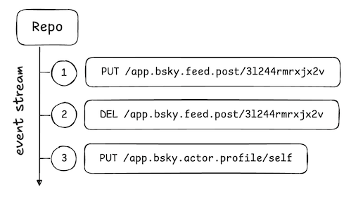 A diagram of the event stream"