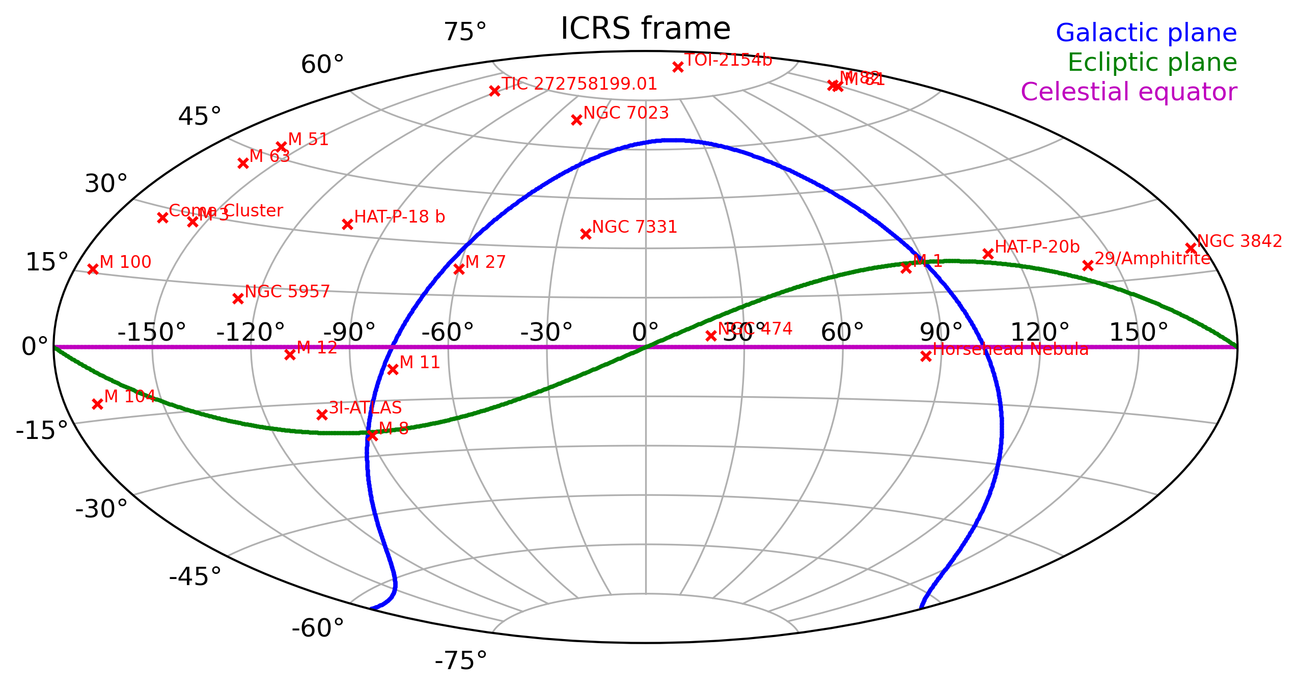 Map of my observations in the ICRS frame