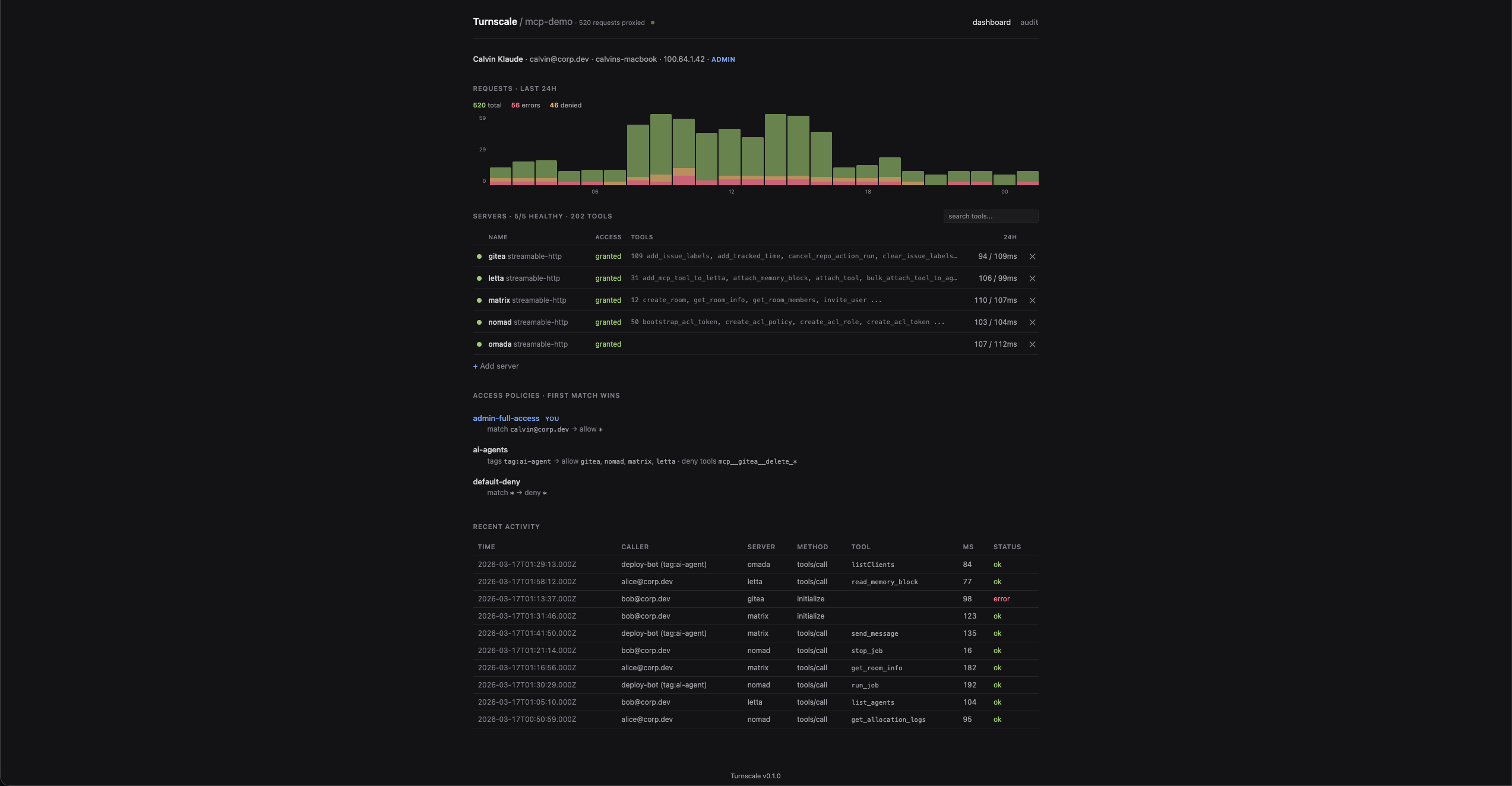 Turnscale dashboard