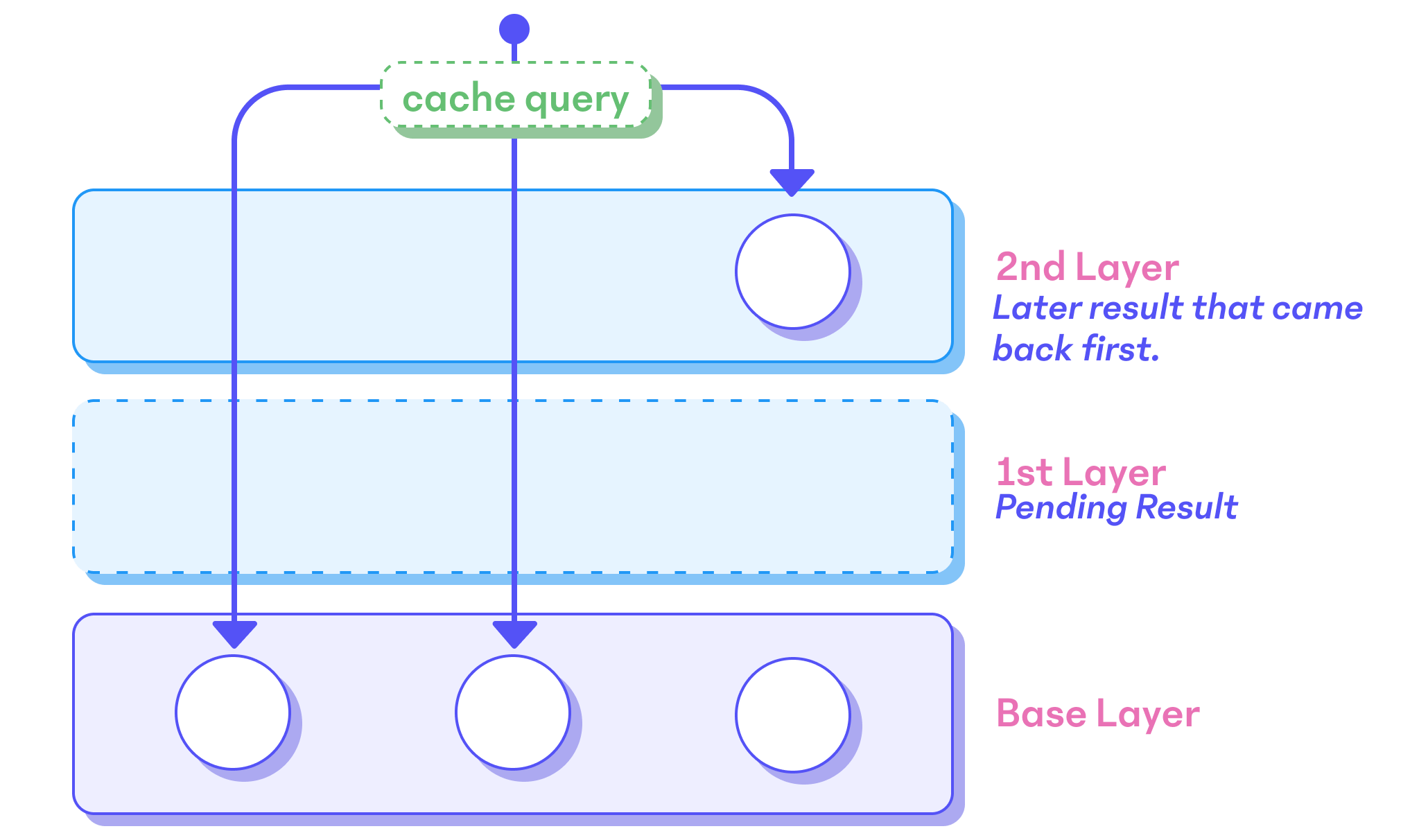 Commutativity means that we store data in separate layers.