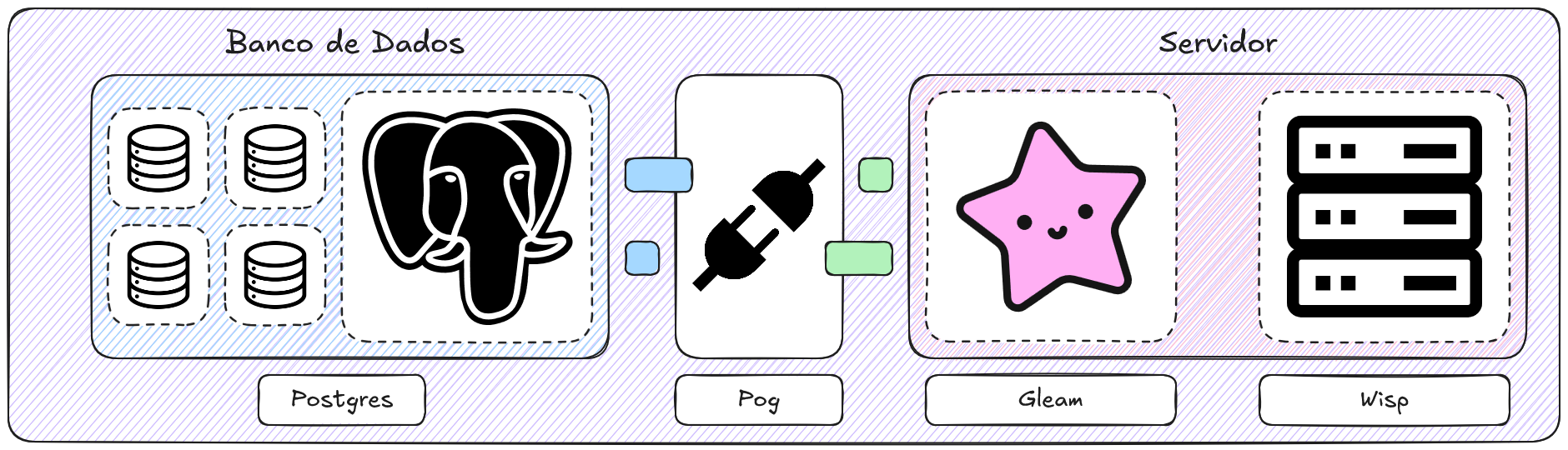 Backend Architecture