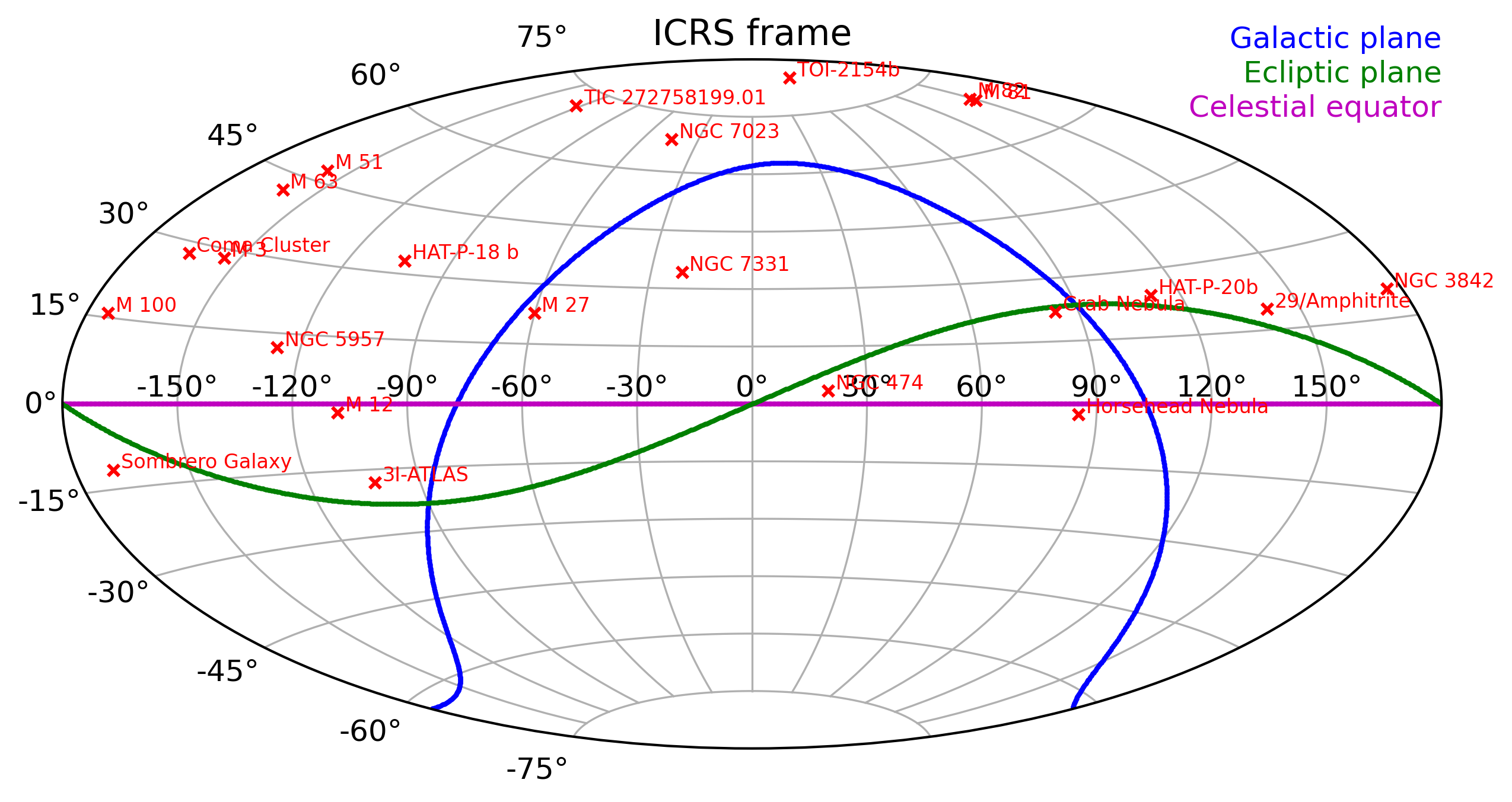 Map of my observations in the ICRS frame
