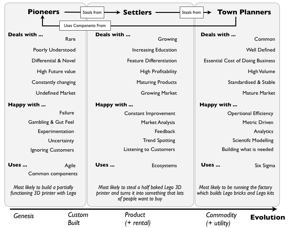assets/Wardley_Pioneers-Settlers-Town_Planners.jpg
