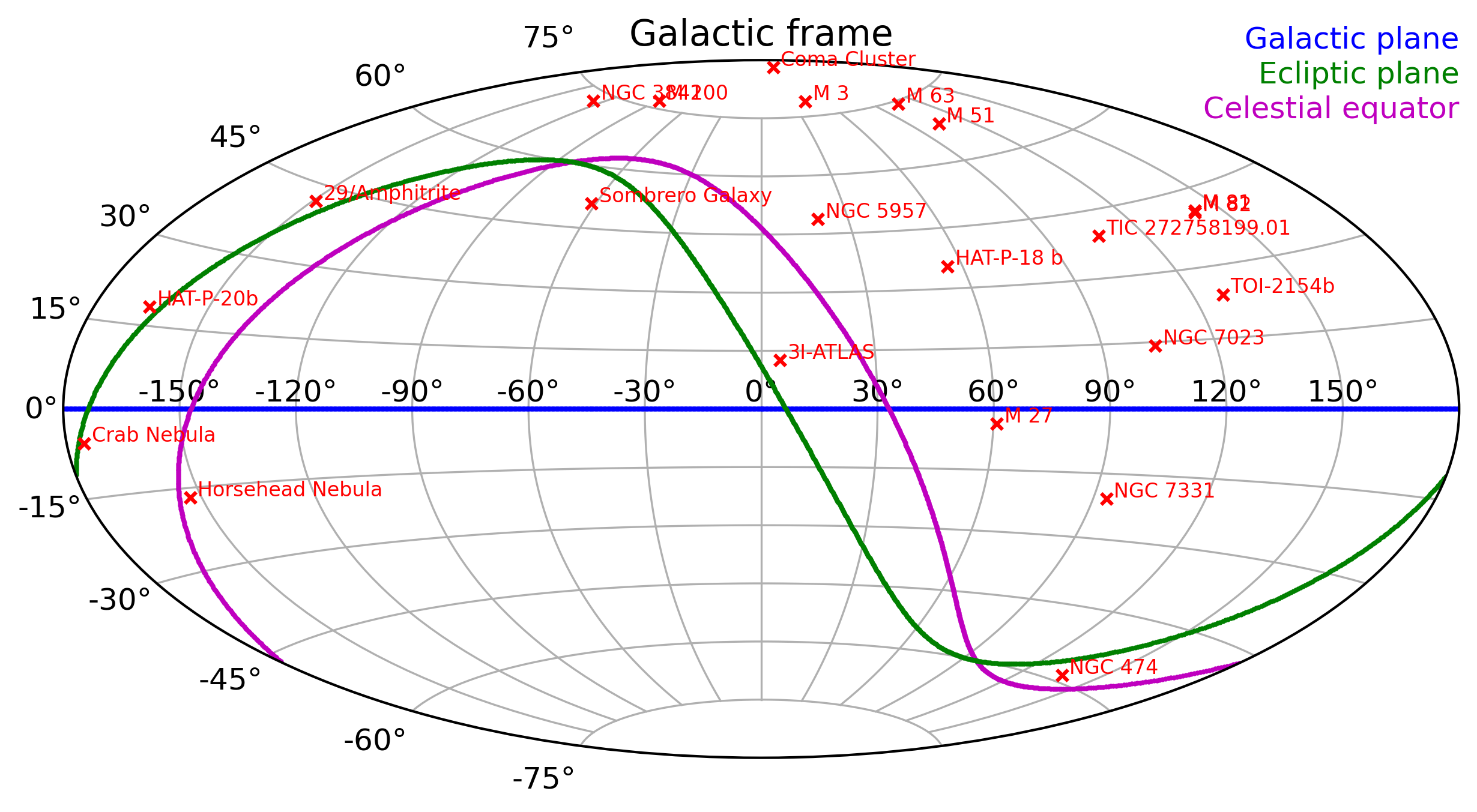 Map of my observations in the Galactic frame