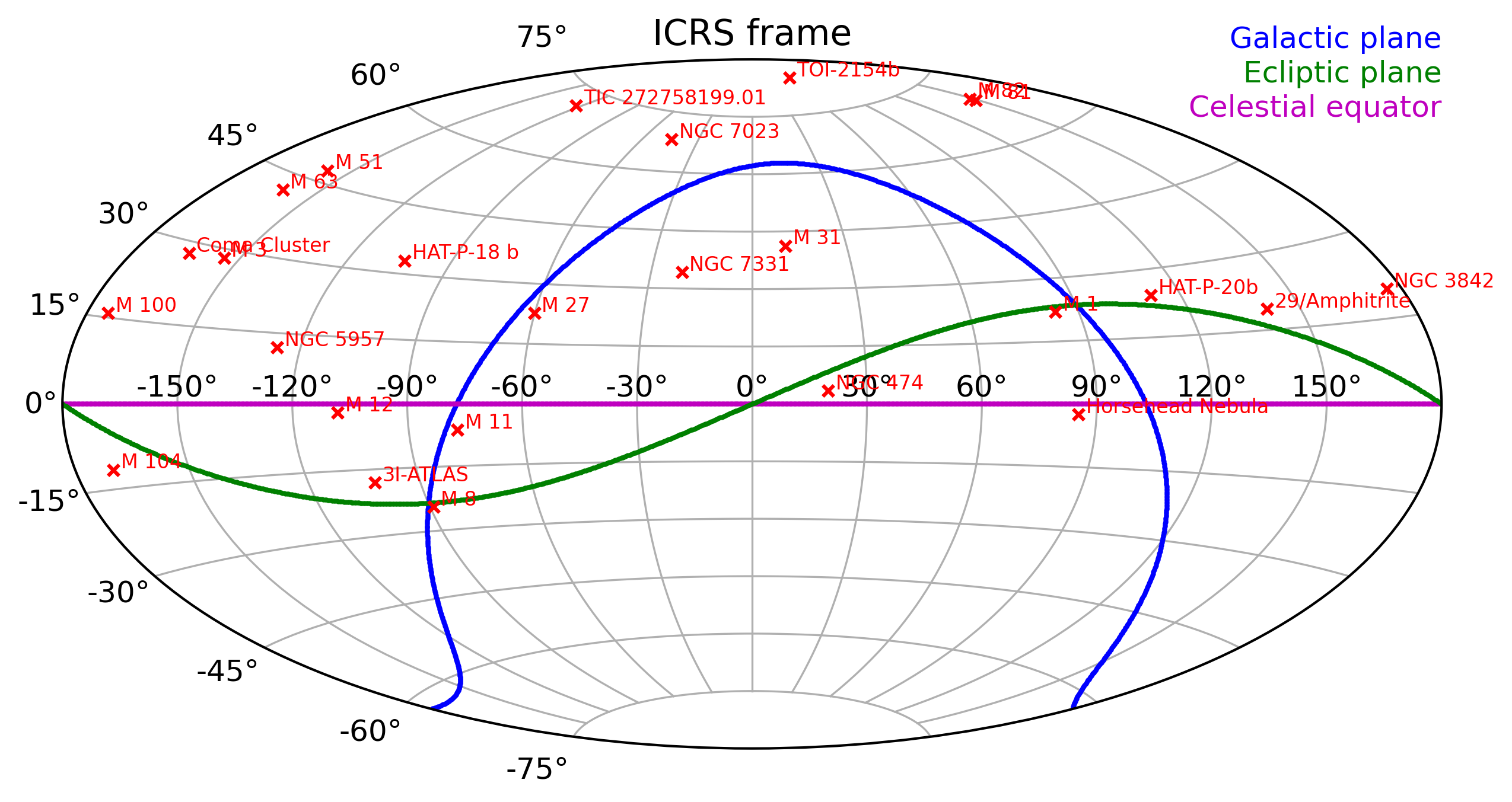 Map of my observations in the ICRS frame