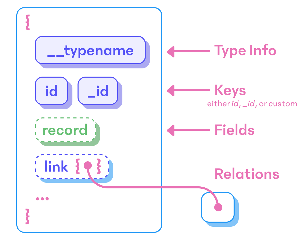 Normalization is based on types, keys, and relations. This information can all be inferred from
the query document.