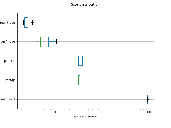 Sizes of memtrace vs. perf traces